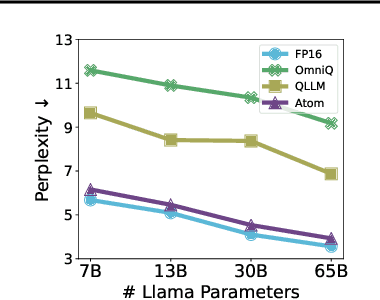 Figure 3 for Atom: Low-bit Quantization for Efficient and Accurate LLM Serving