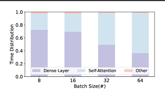 Figure 4 for Atom: Low-bit Quantization for Efficient and Accurate LLM Serving