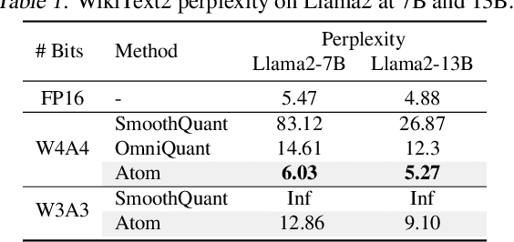 Figure 2 for Atom: Low-bit Quantization for Efficient and Accurate LLM Serving