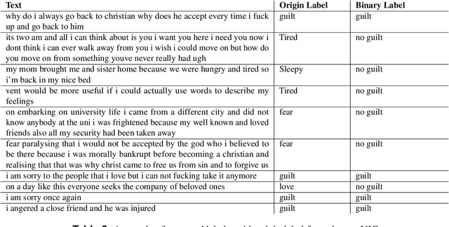 Figure 3 for Guilt Detection in Text: A Step Towards Understanding Complex Emotions