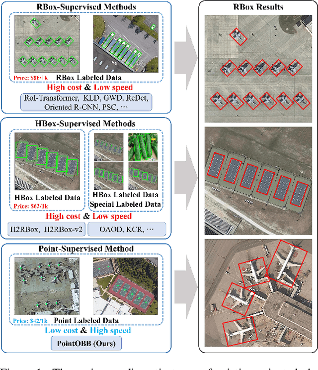 Figure 1 for PointOBB: Learning Oriented Object Detection via Single Point Supervision