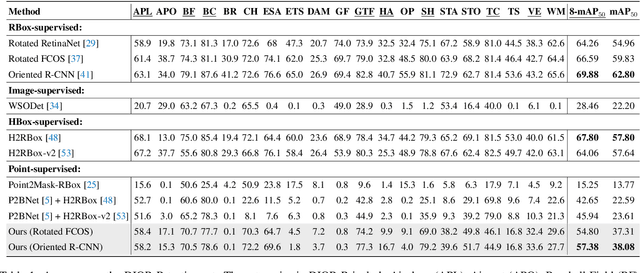 Figure 2 for PointOBB: Learning Oriented Object Detection via Single Point Supervision
