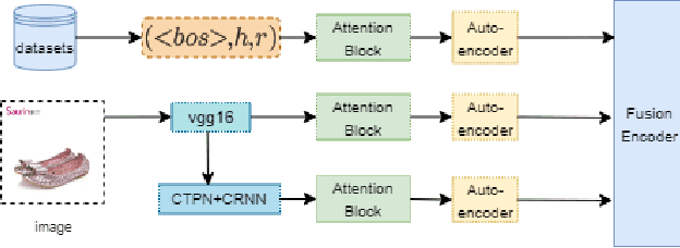 Figure 3 for IMKGA-SM: Interpretable Multimodal Knowledge Graph Answer Prediction via Sequence Modeling