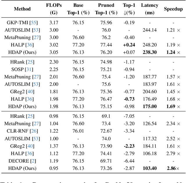 Figure 2 for Hardware-Aware DNN Compression for Homogeneous Edge Devices