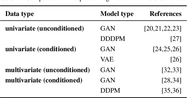 Figure 1 for Synthetic ECG Generation for Data Augmentation and Transfer Learning in Arrhythmia Classification