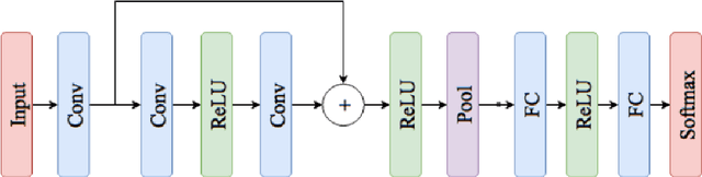 Figure 2 for Synthetic ECG Generation for Data Augmentation and Transfer Learning in Arrhythmia Classification