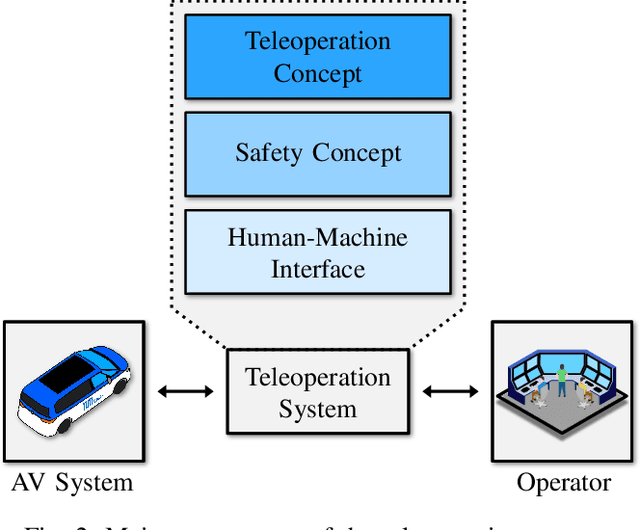 Figure 1 for Trajectory Guidance: Enhanced Remote Driving of highly-automated Vehicles