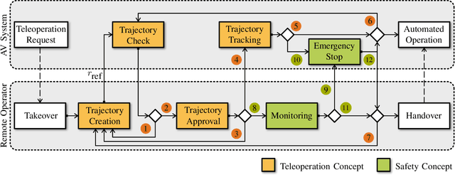 Figure 2 for Trajectory Guidance: Enhanced Remote Driving of highly-automated Vehicles