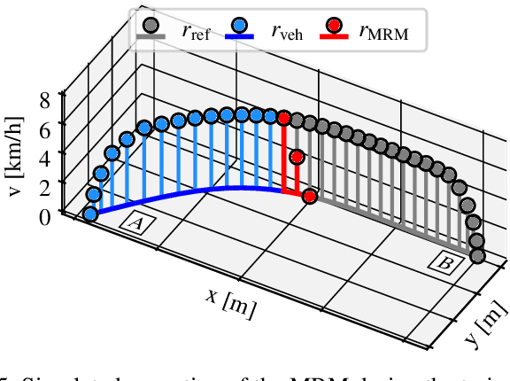 Figure 4 for Trajectory Guidance: Enhanced Remote Driving of highly-automated Vehicles