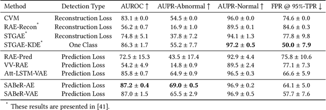 Figure 2 for Structural Attention-Based Recurrent Variational Autoencoder for Highway Vehicle Anomaly Detection