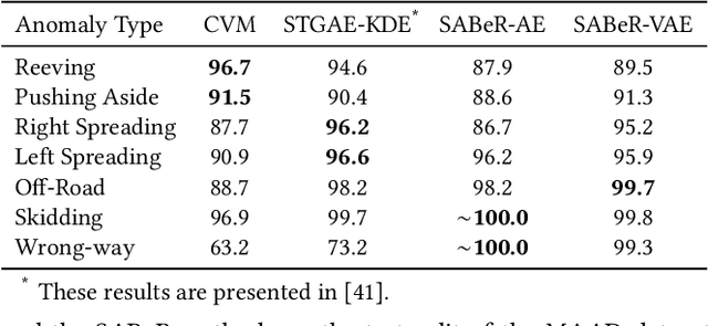 Figure 4 for Structural Attention-Based Recurrent Variational Autoencoder for Highway Vehicle Anomaly Detection