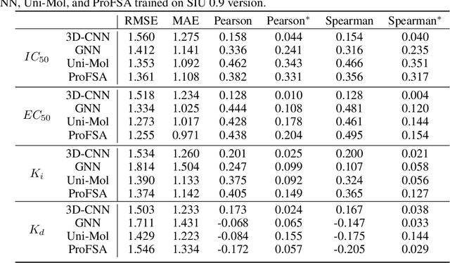 Figure 2 for SIU: A Million-Scale Structural Small Molecule-Protein Interaction Dataset for Unbiased Bioactivity Prediction