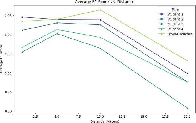 Figure 3 for Efficient speech detection in environmental audio using acoustic recognition and knowledge distillation