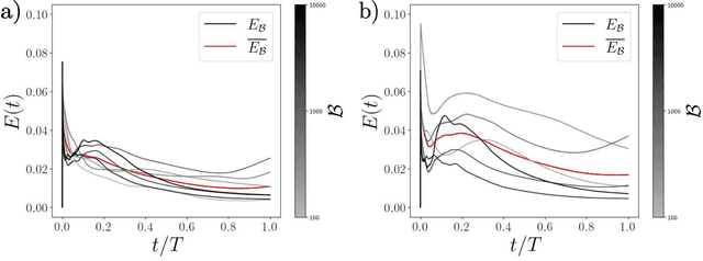 Figure 2 for Data-driven low-dimensional model of a sedimenting flexible fiber