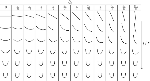 Figure 3 for Data-driven low-dimensional model of a sedimenting flexible fiber