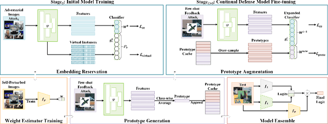 Figure 2 for Continual Adversarial Defense