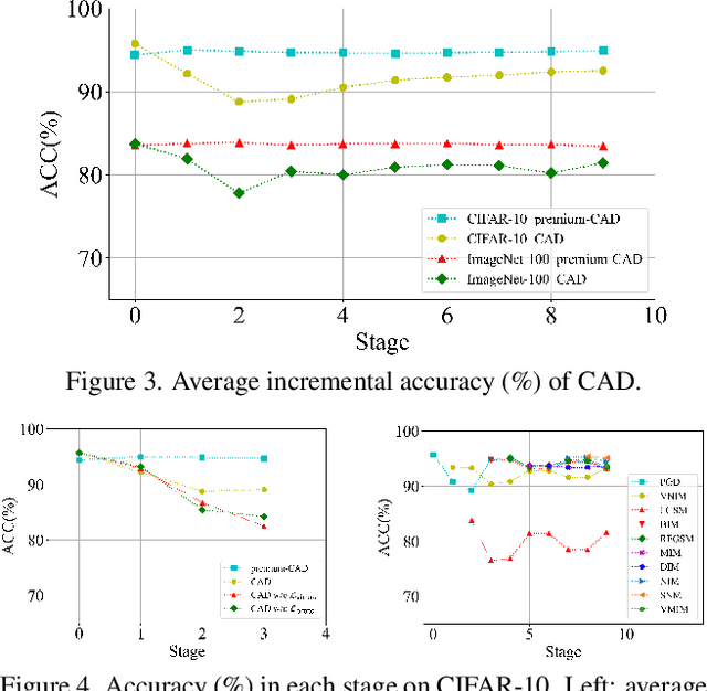 Figure 4 for Continual Adversarial Defense