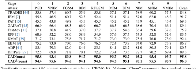 Figure 1 for Continual Adversarial Defense