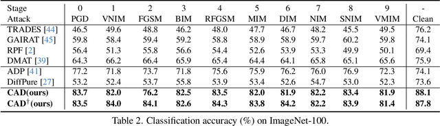 Figure 3 for Continual Adversarial Defense