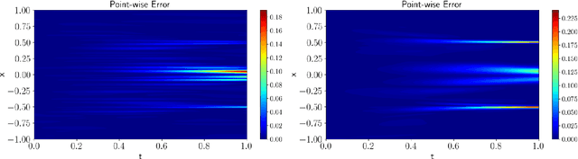 Figure 4 for A unified scalable framework for causal sweeping strategies for Physics-Informed Neural Networks (PINNs) and their temporal decompositions