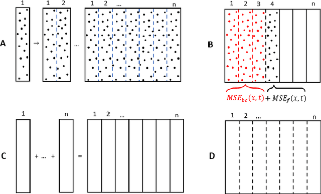 Figure 1 for A unified scalable framework for causal sweeping strategies for Physics-Informed Neural Networks (PINNs) and their temporal decompositions