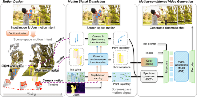 Figure 2 for MotionCanvas: Cinematic Shot Design with Controllable Image-to-Video Generation