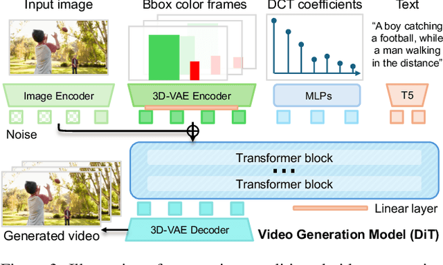 Figure 4 for MotionCanvas: Cinematic Shot Design with Controllable Image-to-Video Generation