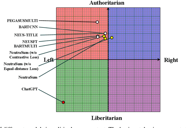 Figure 4 for NeutraSum: A Language Model can help a Balanced Media Diet by Neutralizing News Summaries