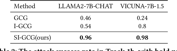 Figure 2 for Boosting Jailbreak Transferability for Large Language Models