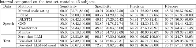 Figure 4 for Deep Learning and Large Language Models for Audio and Text Analysis in Predicting Suicidal Acts in Chinese Psychological Support Hotlines