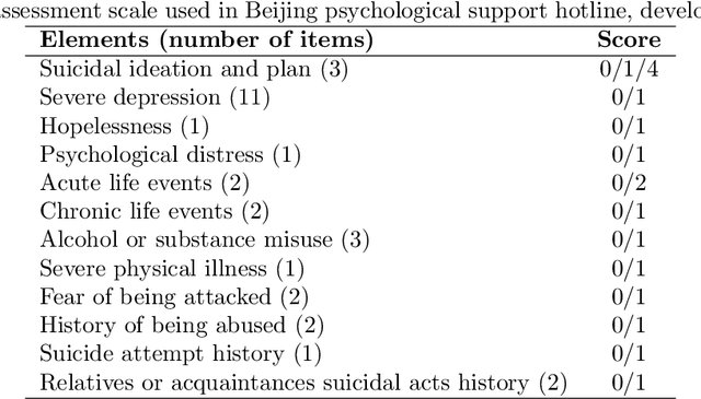 Figure 1 for Deep Learning and Large Language Models for Audio and Text Analysis in Predicting Suicidal Acts in Chinese Psychological Support Hotlines