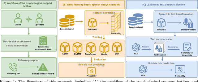 Figure 2 for Deep Learning and Large Language Models for Audio and Text Analysis in Predicting Suicidal Acts in Chinese Psychological Support Hotlines