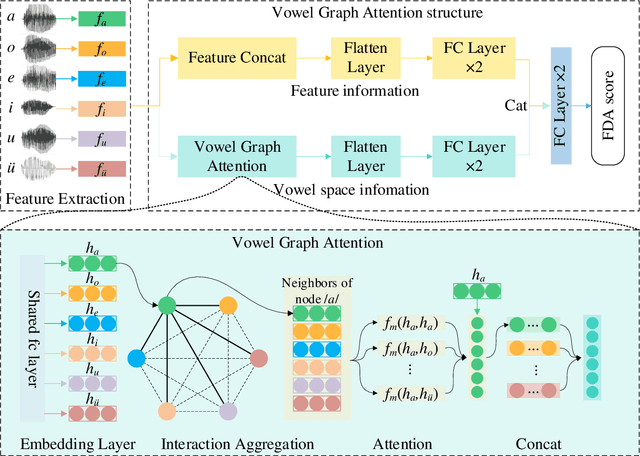 Figure 3 for Automatic Assessment of Dysarthria Using Audio-visual Vowel Graph Attention Network