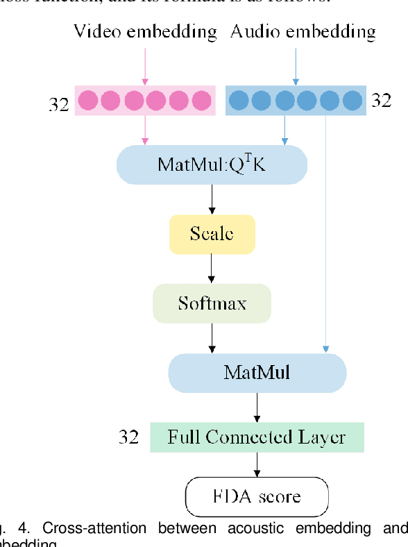 Figure 4 for Automatic Assessment of Dysarthria Using Audio-visual Vowel Graph Attention Network
