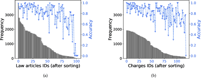 Figure 4 for Distinguish Confusion in Legal Judgment Prediction via Revised Relation Knowledge