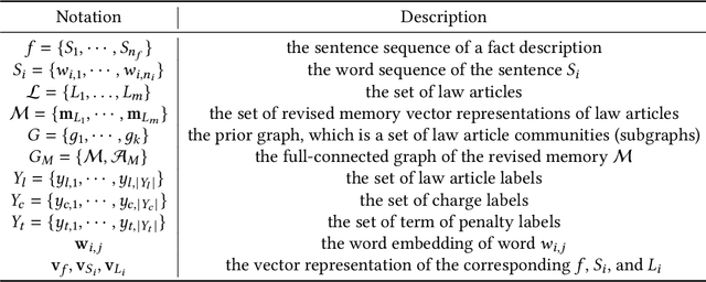 Figure 3 for Distinguish Confusion in Legal Judgment Prediction via Revised Relation Knowledge