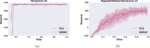 Figure 1 for Risk-Sensitive Deep RL: Variance-Constrained Actor-Critic Provably Finds Globally Optimal Policy