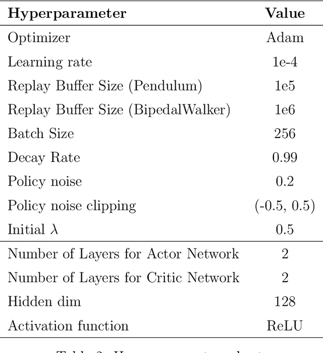 Figure 3 for Risk-Sensitive Deep RL: Variance-Constrained Actor-Critic Provably Finds Globally Optimal Policy