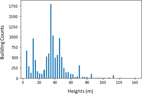 Figure 4 for FastFlow: AI for Fast Urban Wind Velocity Prediction