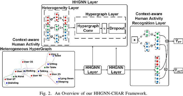 Figure 2 for Heterogeneous Hyper-Graph Neural Networks for Context-aware Human Activity Recognition