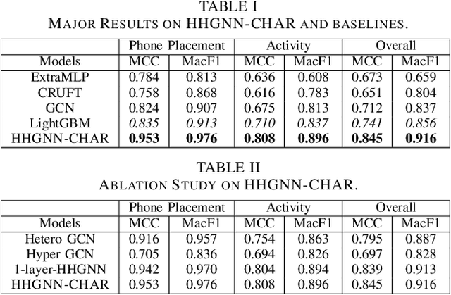 Figure 3 for Heterogeneous Hyper-Graph Neural Networks for Context-aware Human Activity Recognition