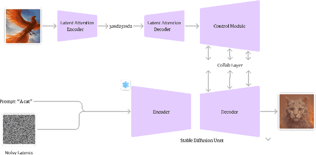 Figure 1 for Stylecodes: Encoding Stylistic Information For Image Generation