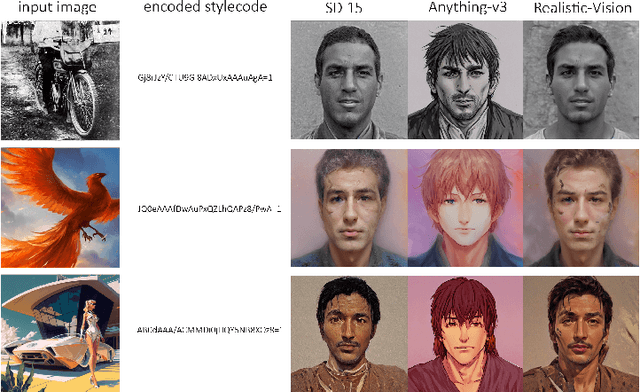 Figure 3 for Stylecodes: Encoding Stylistic Information For Image Generation