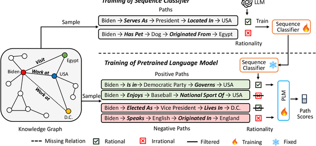 Figure 1 for KG-CF: Knowledge Graph Completion with Context Filtering under the Guidance of Large Language Models