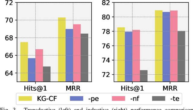 Figure 3 for KG-CF: Knowledge Graph Completion with Context Filtering under the Guidance of Large Language Models