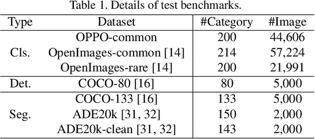 Figure 2 for Recognize Anything: A Strong Image Tagging Model