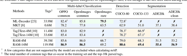 Figure 4 for Recognize Anything: A Strong Image Tagging Model