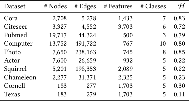 Figure 2 for Neighborhood Convolutional Network: A New Paradigm of Graph Neural Networks for Node Classification