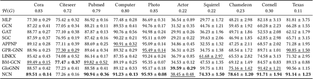 Figure 3 for Neighborhood Convolutional Network: A New Paradigm of Graph Neural Networks for Node Classification