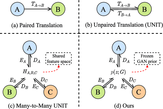 Figure 1 for Domain-Scalable Unpaired Image Translation via Latent Space Anchoring